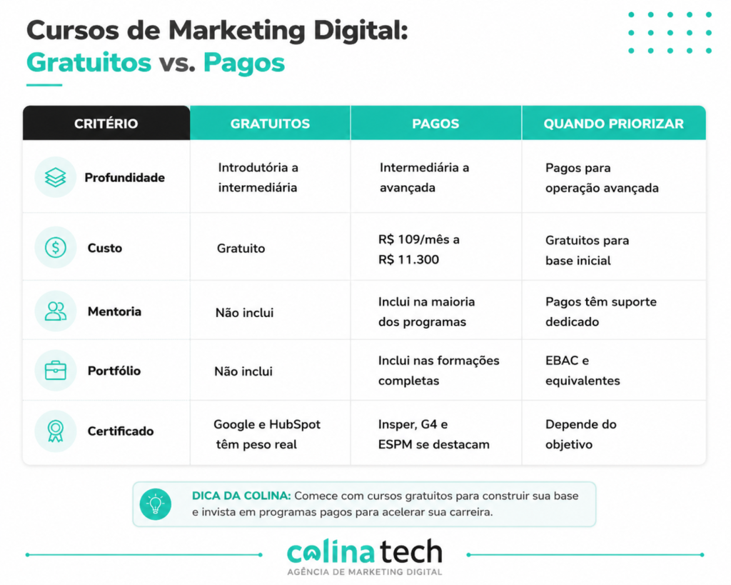 Tabela Comparativa De Cursos De Marketing Digital Pagos E Gratuitos 