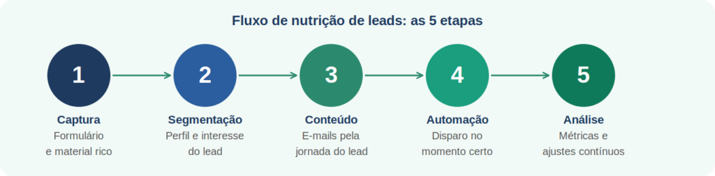 Imagem Ilustrativa Do Conteúdo Sobre Como Nutrir Os Leads Da Sua Empresa: 4 Estratégias Que Funcionam