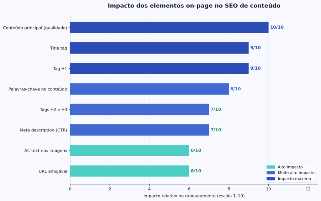 Imagem Ilustrativa Do Conteúdo Sobre Seo De Conteúdo E A Importância Das Otimizações On-Page
