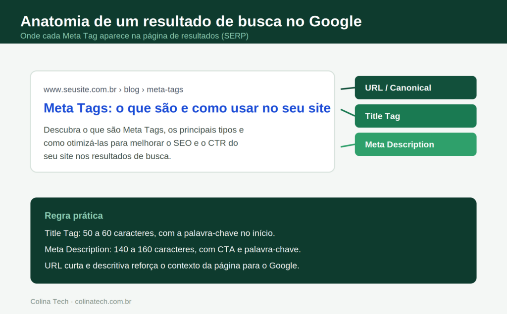 Anatomia De Um Resultado De Busca No Google 