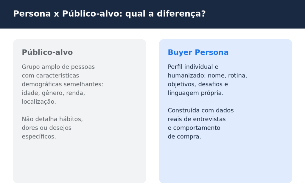 Persona X Público-Alvo: A Persona Aprofunda O Que O Público-Alvo Só Delimita. 