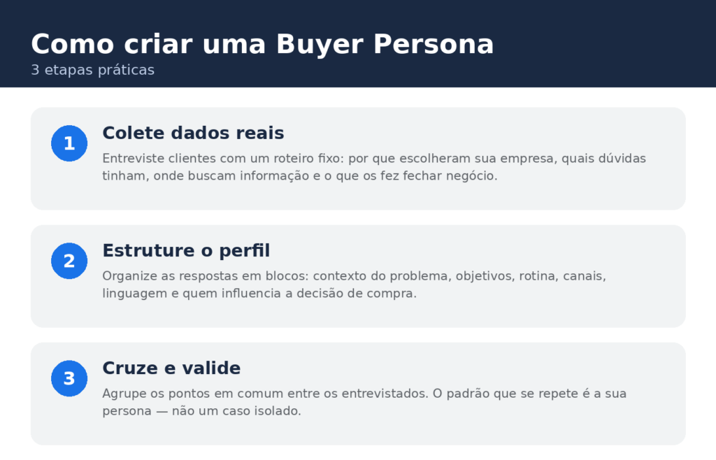 Infográfico: As 3 Etapas Para Criar Uma Buyer Persona. 