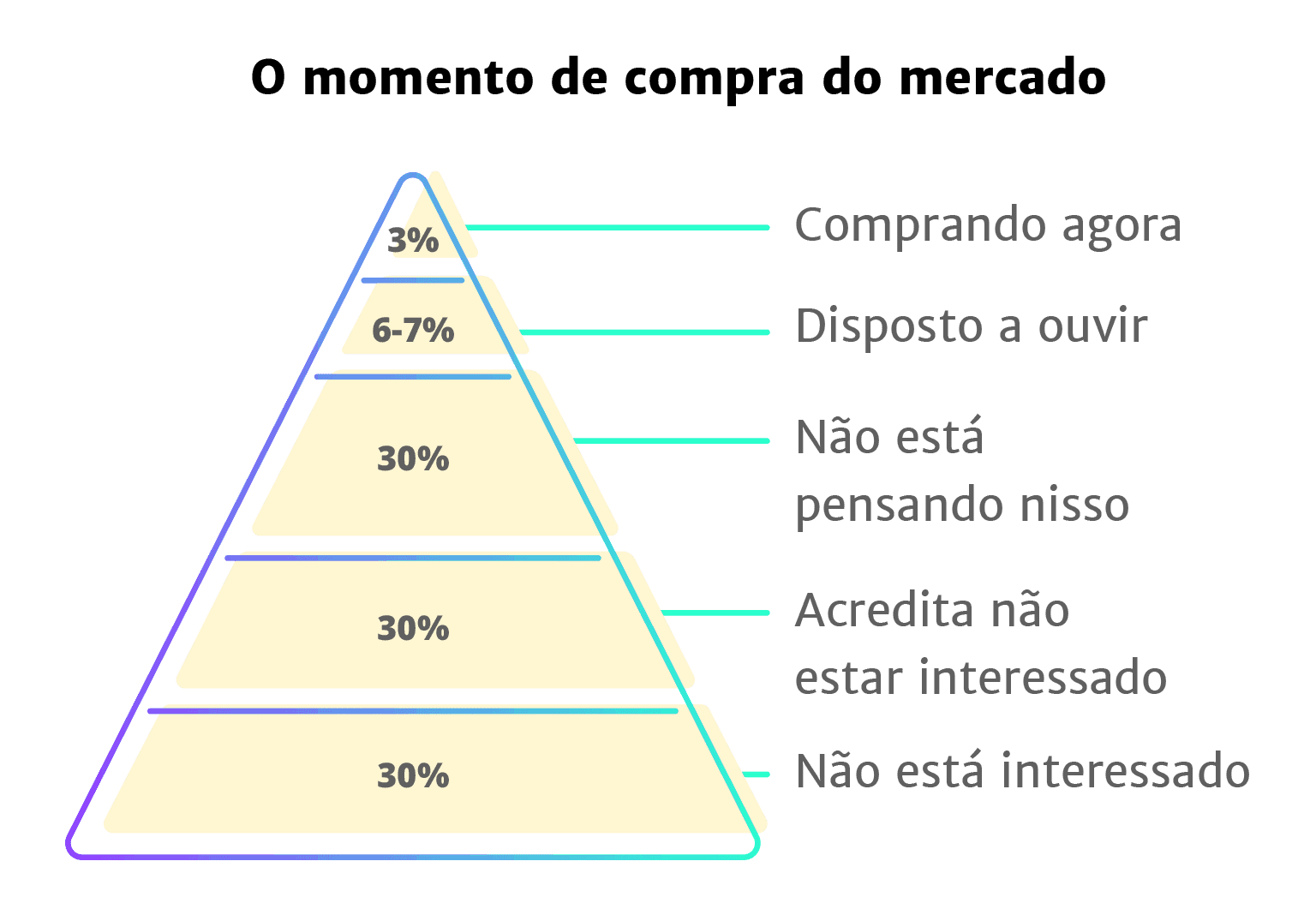 pessoas dispostas a comprar