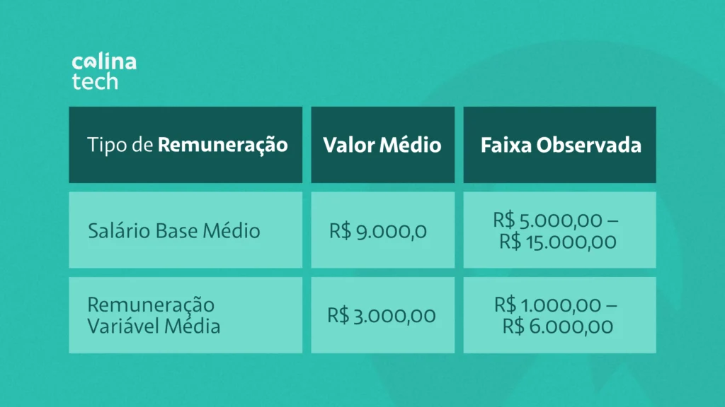 Gerente De Vendas: O Que Faz E Como Contratar? 3 | Colina Tech | Inbound Marketing Imagem Ilustrativa Do Conteúdo Sobre Gerente De Vendas: O Que Faz E Como Contratar?
