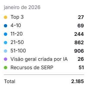 Distribuição De Palavras-Chave Da Exa Por Posição No Google Em Janeiro De 2026 Após 6 Meses De Seo Técnico Com A Colina Tech