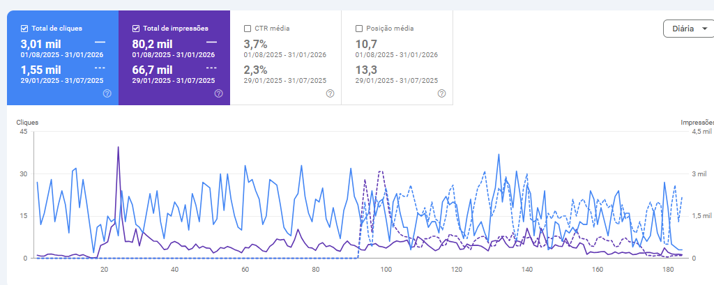 Dados Do Google Search Console Mostrando Crescimento De Cliques E Impressões Orgânicas Da Exa Entre Agosto De 2025 E Janeiro De 2026