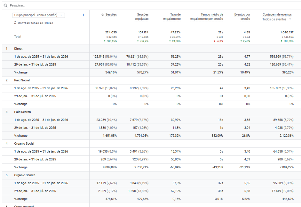 Tabela Do Google Analytics 4 Mostrando Crescimento De 478% Nas Sessões Orgânicas Da Exa Entre Agosto De 2025 E Janeiro De 2026