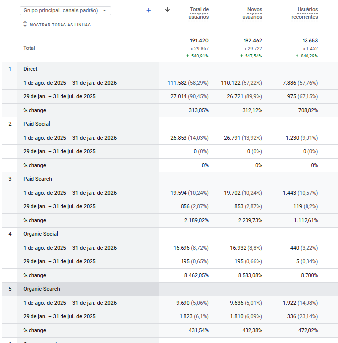 Tabela Do Google Analytics 4 Mostrando Crescimento De 431% Em Usuários Orgânicos Da Exa Entre Agosto De 2025 E Janeiro De 2026