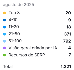 Distribuição De Palavras-Chave Da Exa Por Posição No Google Em Agosto De 2025, Início Da Parceria Com A Colina Tech