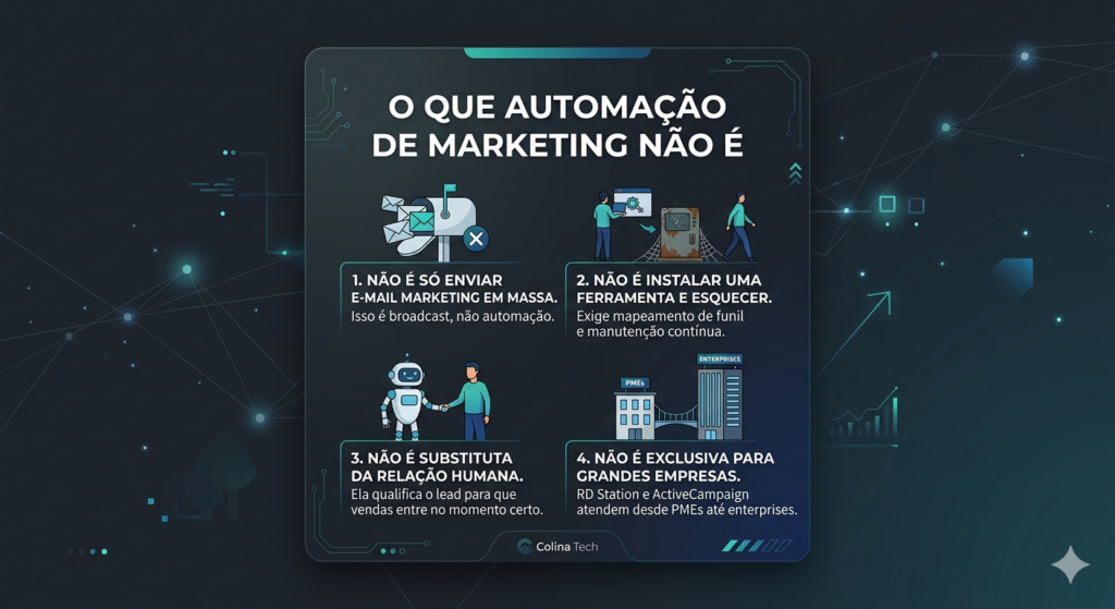 Card Explicando O Que Automação De Marketing Não É: Não É E-Mail Em Massa, Não É Instalar E Esquecer, Não Substitui Vendas 