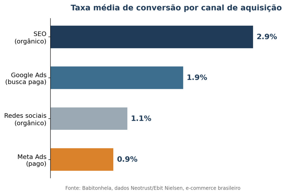 Taxa Média De Conversão Por Canal De Aquisição 