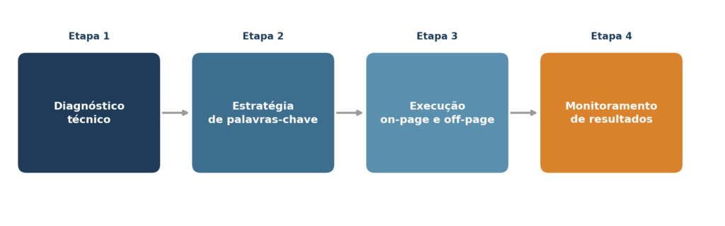Etapas Do Processo De Uma Consultoria De Seo Na Prática 