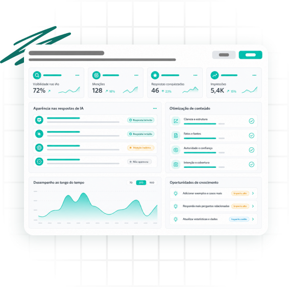 Dashboard de visibilidade e menções da marca em respostas de IA