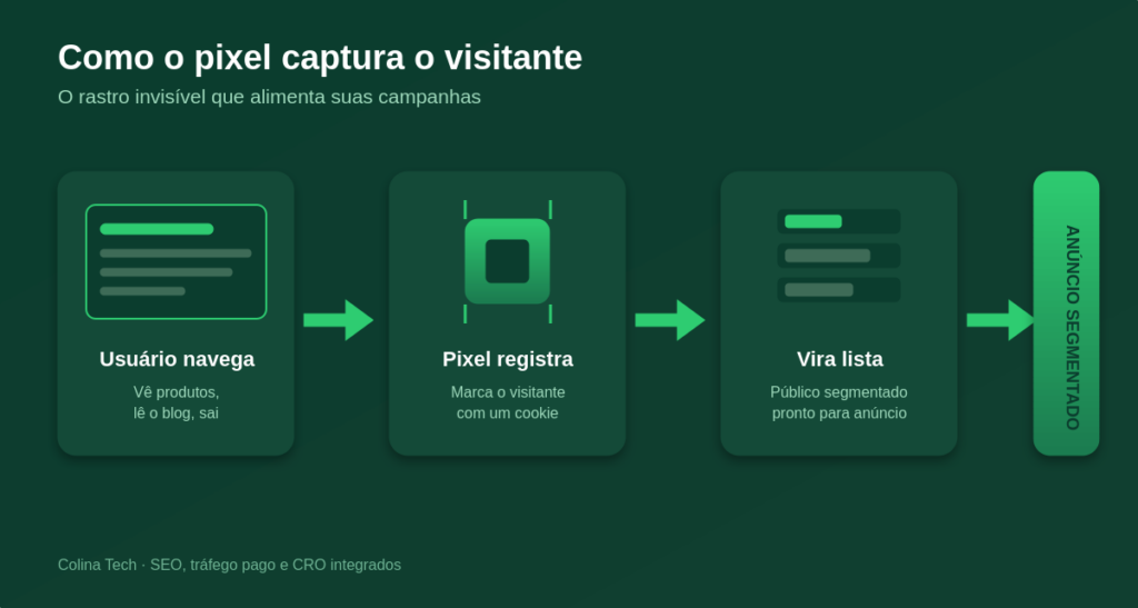 Guia Prático De Remarketing: Transforme Visitantes Em Compradores 2 | Colina Tech | Inbound Marketing Como Pixel Captura O Visitante