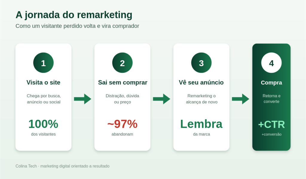 Guia Prático De Remarketing: Transforme Visitantes Em Compradores 4 | Colina Tech | Inbound Marketing A Jornada Do Remarketing