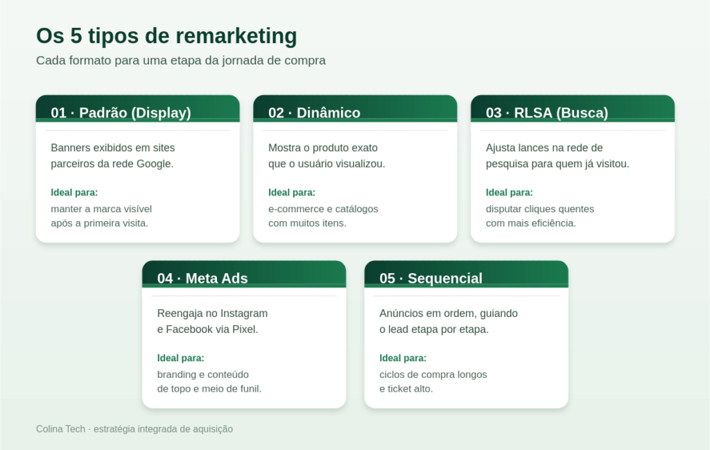 Guia Prático De Remarketing: Transforme Visitantes Em Compradores 3 | Colina Tech | Inbound Marketing Os 5 Tipos De Remarketing