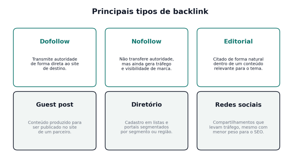 Principais Tipos De Backlink 