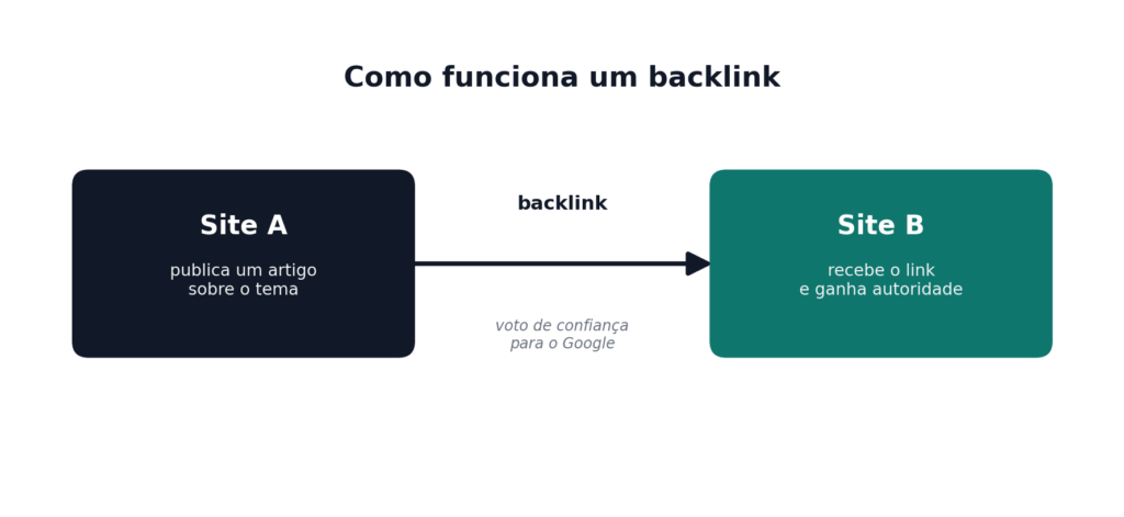 Como Funciona Um Backlink 