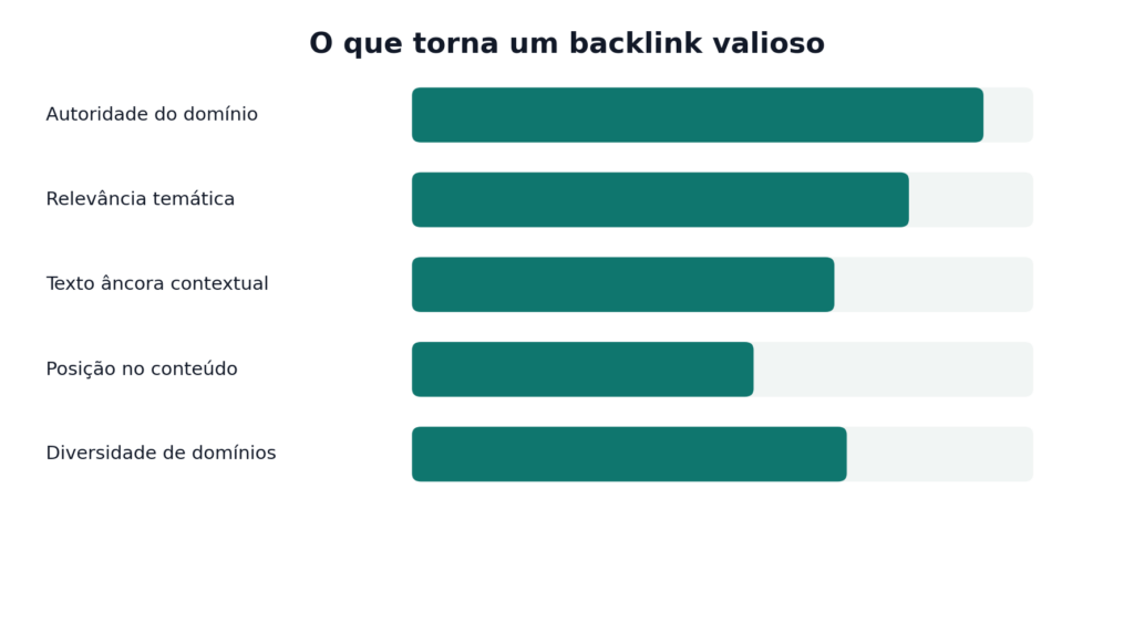 O Que Torna Um Backlink Valioso 
