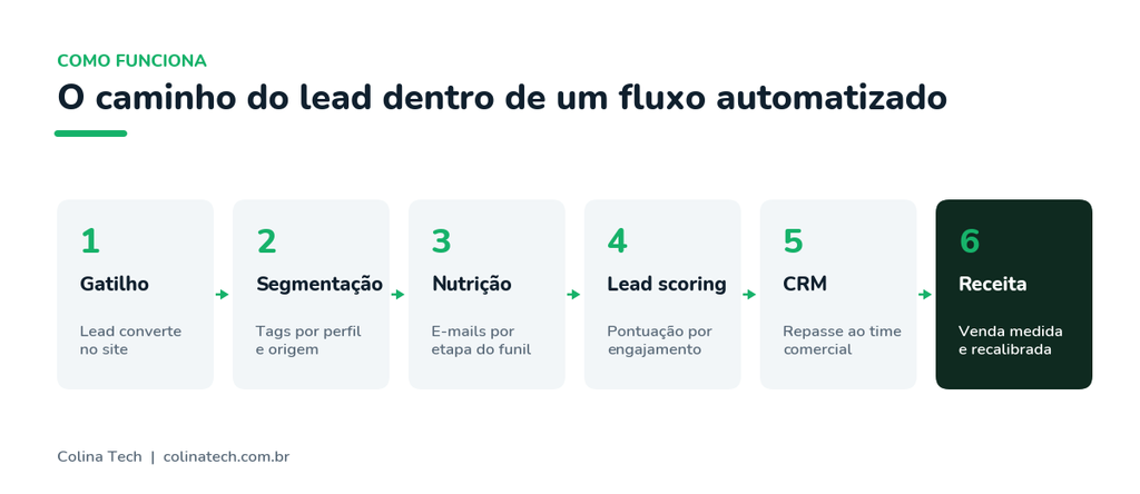 Infográfico Do Fluxo De Automação De Marketing Do Gatilho Até O Repasse Do Lead Para O Crm