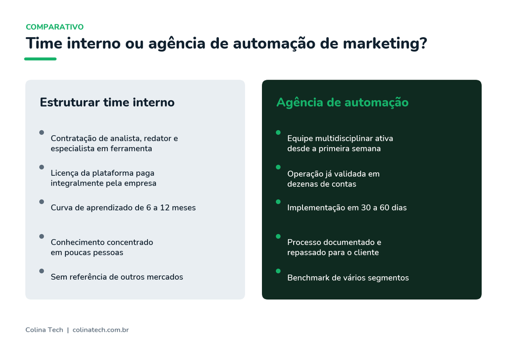 Comparativo Entre Estruturar Time Interno E Contratar Agência De Automação De Marketing