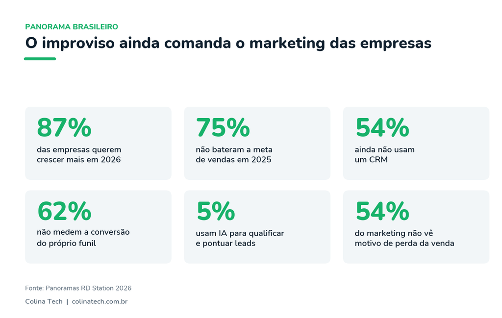 Infográfico Com Dados Sobre Automação De Marketing E Maturidade Digital Das Empresas Brasileiras Em 2026