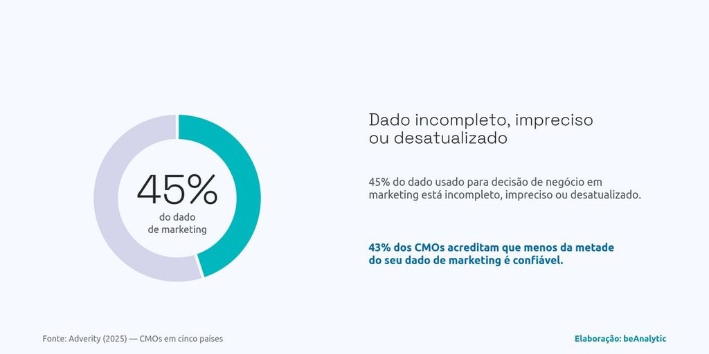 Pesquisa Da Adverity Divulgada Em 2025 Com Cmos De Cinco Países Apontou Que 45% Do Dado Usado Para Decisão De Negócio Em Marketing Está Incompleto, Impreciso Ou Desatualizado, E Que 43% Dos Cmos Acreditam Que Menos Da Metade Do Seu Dado De Marketing É Confiável.