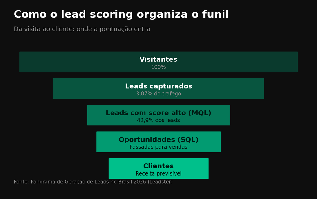 Infográfico 1: Onde O Lead Scoring Atua Dentro Do Funil De Vendas.