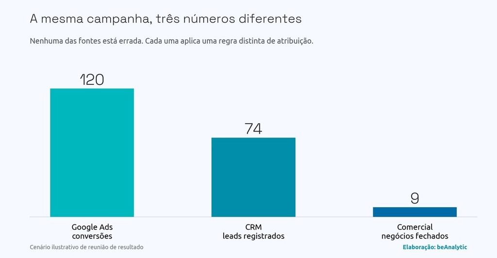 Exemplo De Tráfego De Conversões No Google Ads 