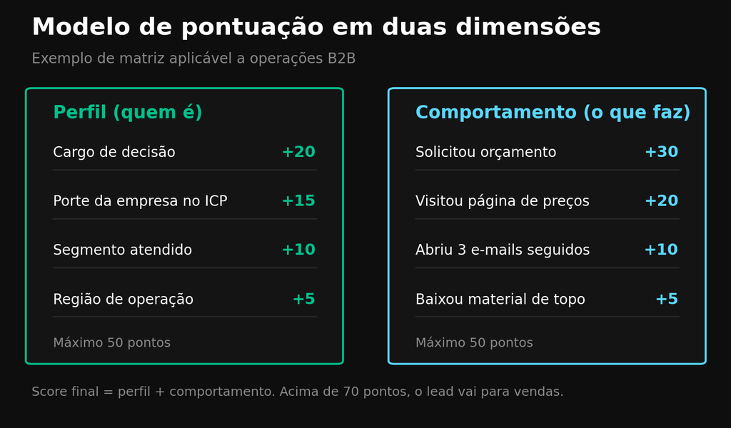 Infográfico 2: Matriz De Pontuação Combinando Perfil E Comportamento.