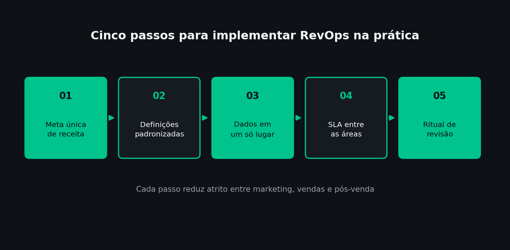 Revops Ou Marketing E Vendas Separados? Entenda A Nova Forma De Gerar Receita 5 | Colina Tech | Inbound Marketing Sequência De Implementação De Uma Operação De Receita Integrada.