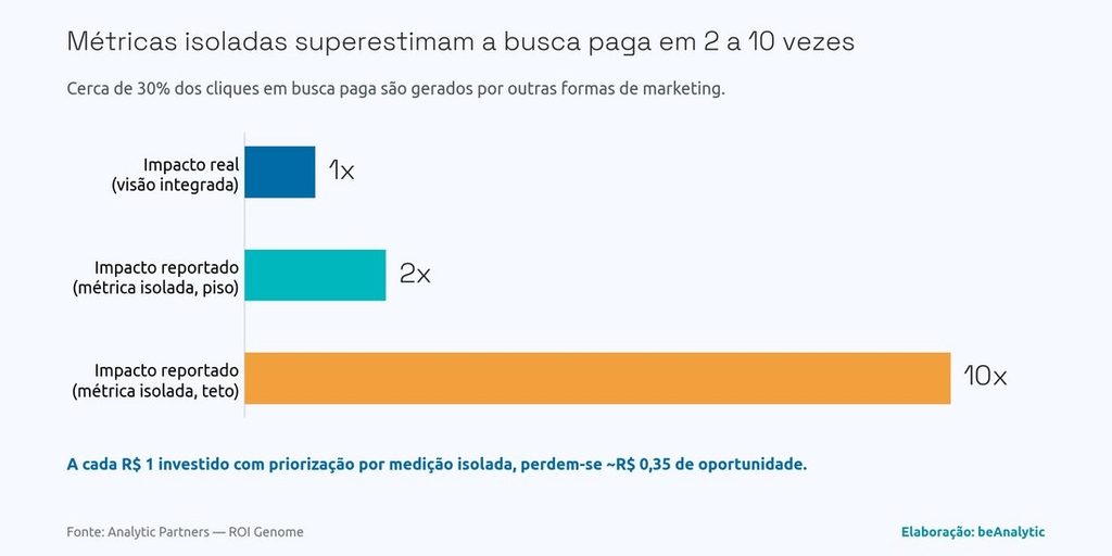 Métricas Isoladas Superestimam A Busca Paga Em 2 A 10 Vezes 
