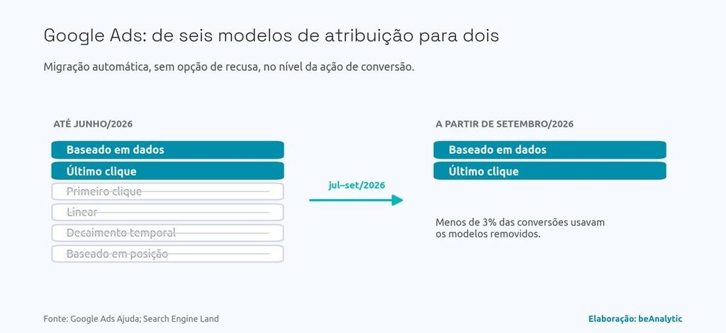 Google Ads: De Seis Modelos De Atribuição Para Dois 