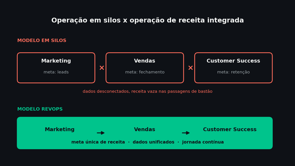 Revops Ou Marketing E Vendas Separados? Entenda A Nova Forma De Gerar Receita 2 | Colina Tech | Inbound Marketing Comparativo Entre A Operação Em Silos E A Operação De Receita Integrada.