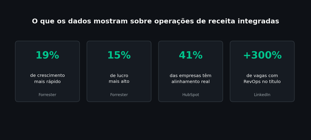 Revops Ou Marketing E Vendas Separados? Entenda A Nova Forma De Gerar Receita 3 | Colina Tech | Inbound Marketing Indicadores De Mercado Sobre Empresas Com Operações De Receita Integradas.