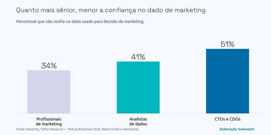 Percentual Que Não Confia No Dado Usado Para Decisão De Marketing 