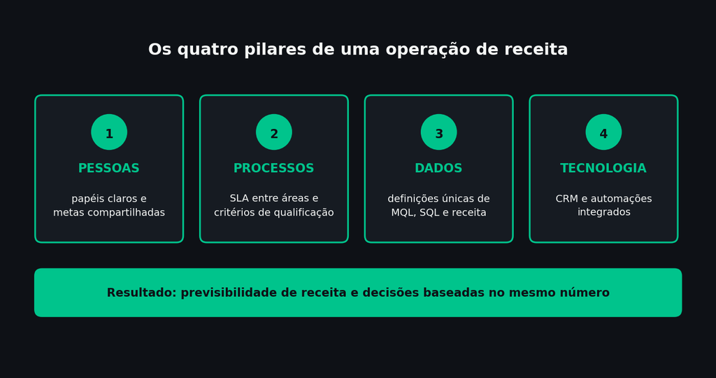 Revops Ou Marketing E Vendas Separados? Entenda A Nova Forma De Gerar Receita 4 | Colina Tech | Inbound Marketing Pessoas, Processos, Dados E Tecnologia Como Base De Uma Operação De Receita.