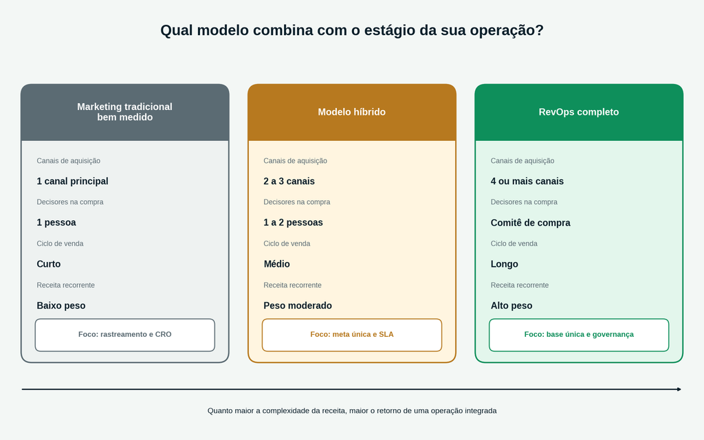 Qual Modelo Combina Com O Estágio Da Sua Operação?