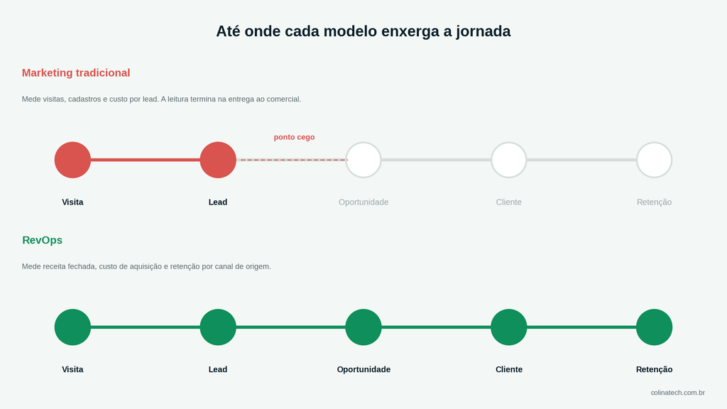 Até Onde Cada Modelo Enxerga A Jornada