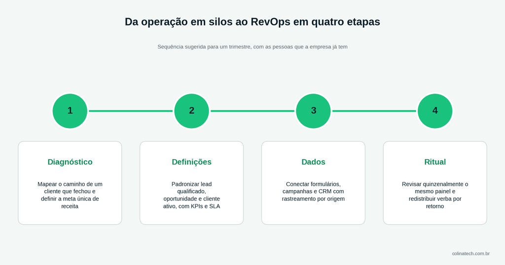 Da Operação Em Silos Ao Revops Em Quatro Etapas 