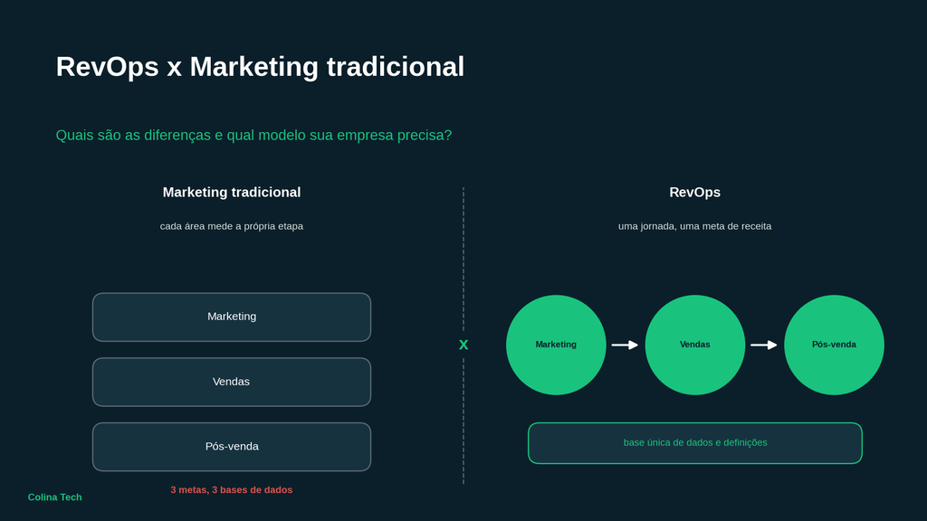 Revops X Marketing Tradicional
