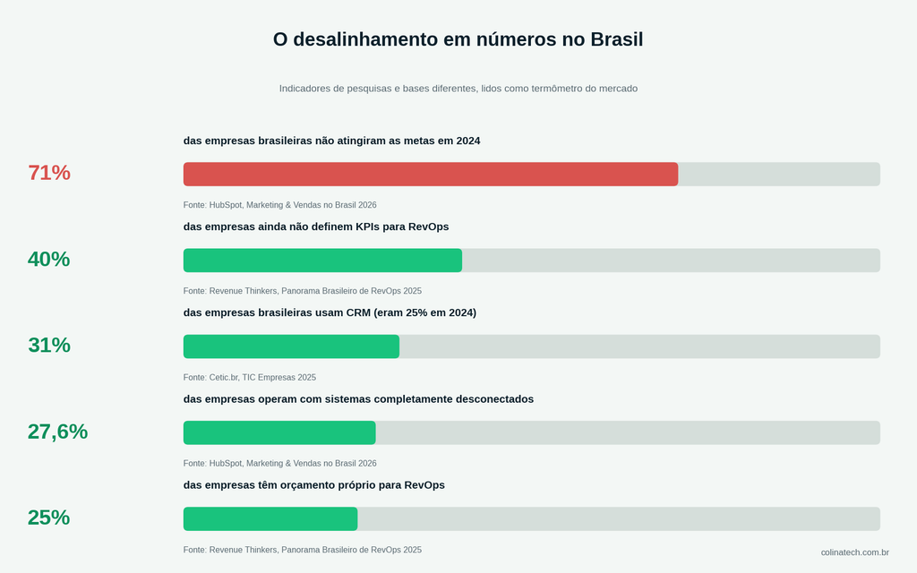 O Desalinhamento Em Números No Brasil
