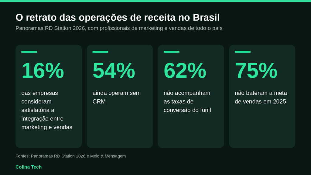 Infográfico Com Dados Dos Panoramas Rd Station 2026 Sobre Integração Entre Marketing E Vendas, Uso De Crm E Metas De Vendas O Retrato Das Operações De Receita No Brasil