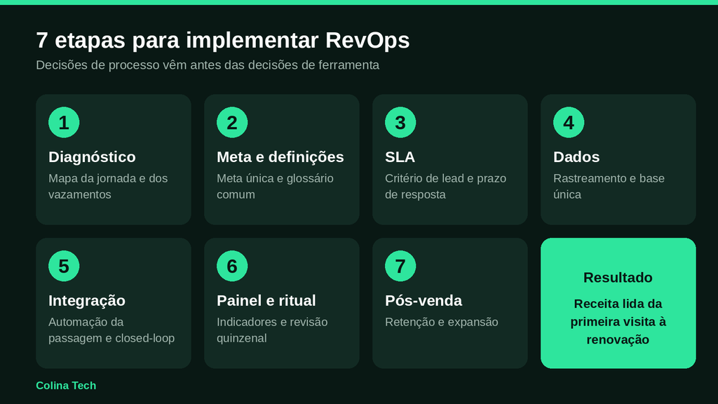 Infográfico Com As 7 Etapas Para Implementar Revops Em Uma Empresa, Do Diagnóstico Ao Pós-Venda 7 Etapas Para Implementar Revops
