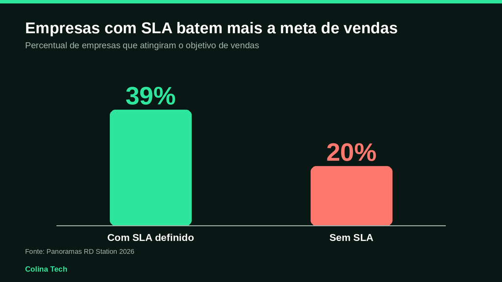 Gráfico Comparando Empresas Com Sla Definido Entre Marketing E Vendas, 39% Batem A Meta, E Sem Sla, 20% Empresas Com Sla Batem Mais A Meta De Vendas