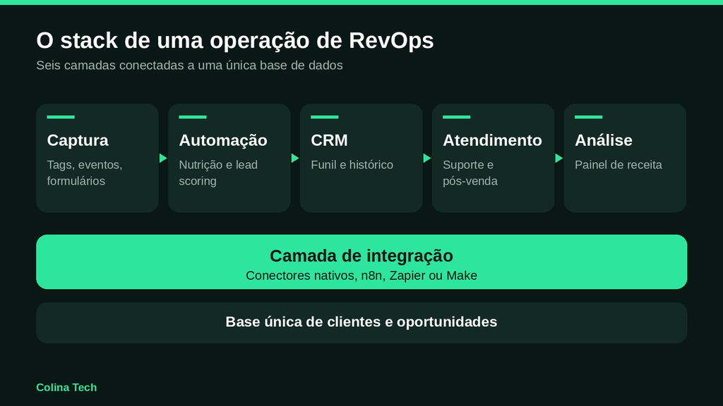 Infográfico Do Stack De Revops Com Captura, Automação, Crm, Atendimento, Análise E Camada De Integração O Stack De Uma Operação De Revops