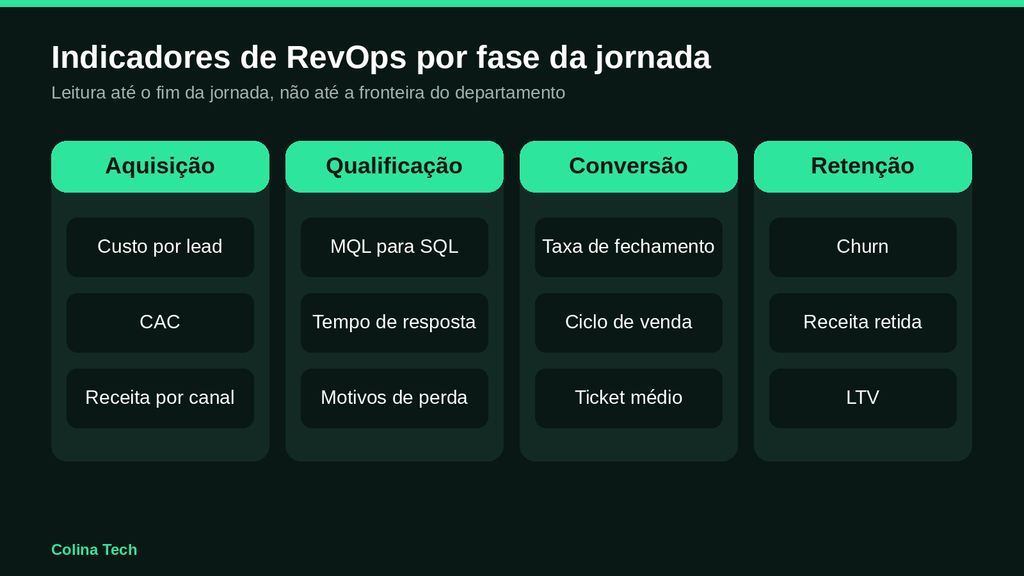 Infográfico Com Indicadores De Revops Por Fase Da Jornada: Aquisição, Qualificação, Conversão E Retenção Indicadores De Revops Por Fase Da Jornada